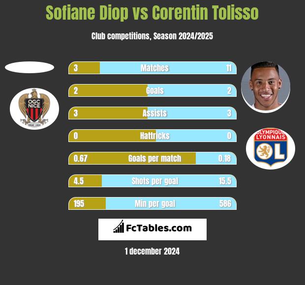 Sofiane Diop vs Corentin Tolisso h2h player stats