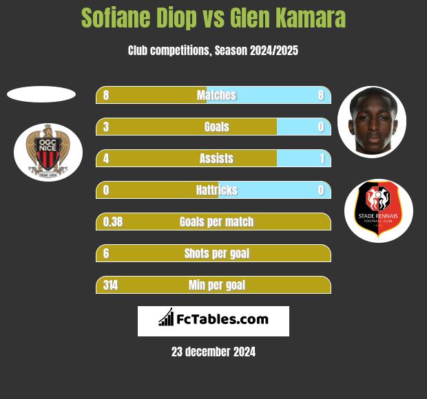 Sofiane Diop vs Glen Kamara h2h player stats