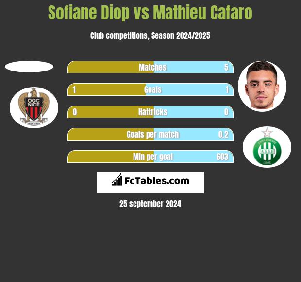 Sofiane Diop vs Mathieu Cafaro h2h player stats