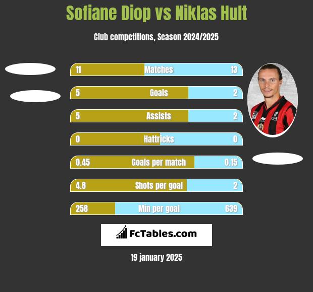 Sofiane Diop vs Niklas Hult h2h player stats