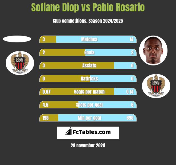 Sofiane Diop vs Pablo Rosario h2h player stats