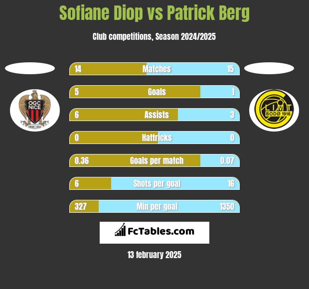 Sofiane Diop vs Patrick Berg h2h player stats