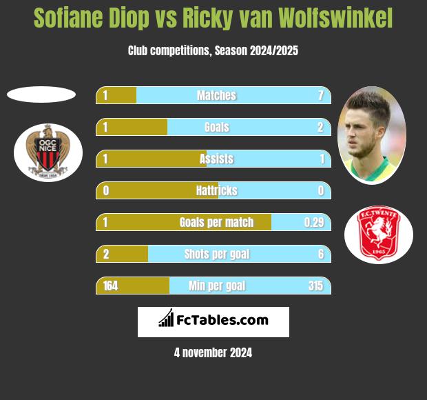 Sofiane Diop vs Ricky van Wolfswinkel h2h player stats