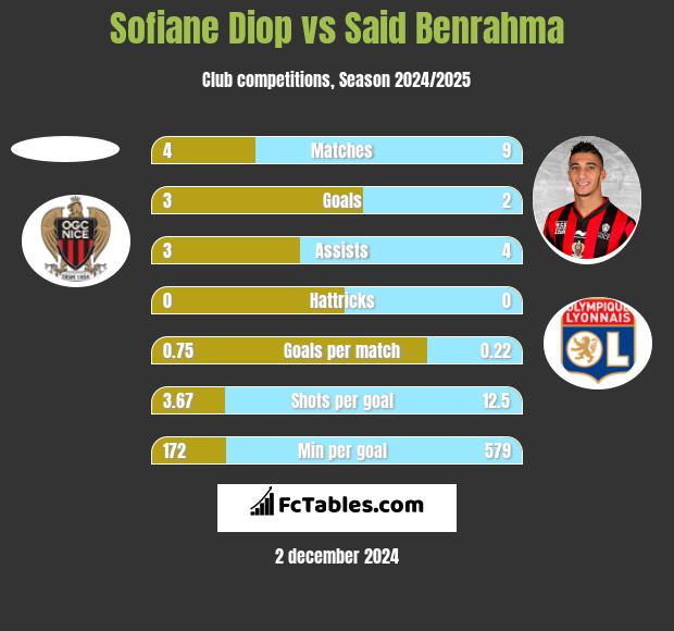 Sofiane Diop vs Said Benrahma h2h player stats