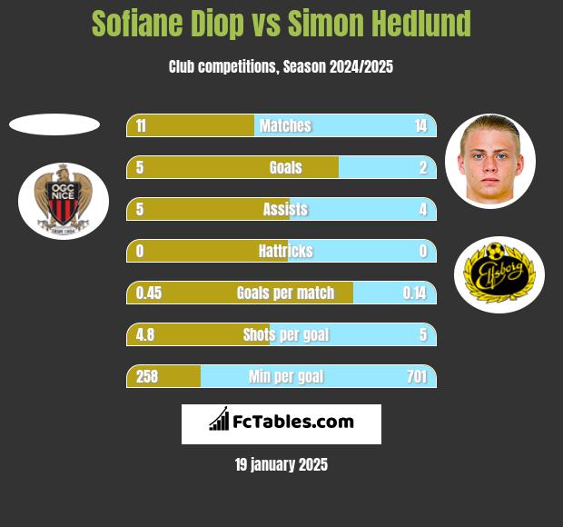 Sofiane Diop vs Simon Hedlund h2h player stats