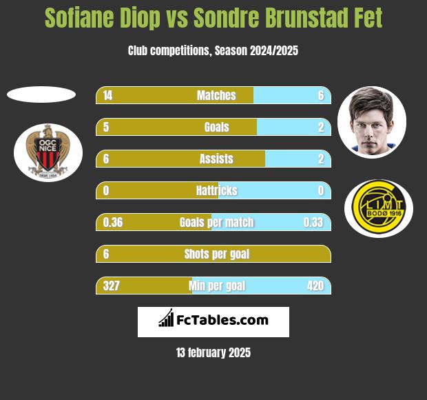 Sofiane Diop vs Sondre Brunstad Fet h2h player stats