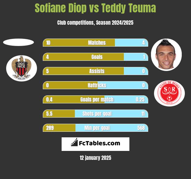 Sofiane Diop vs Teddy Teuma h2h player stats