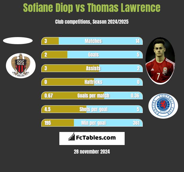 Sofiane Diop vs Thomas Lawrence h2h player stats