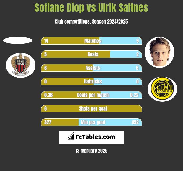 Sofiane Diop vs Ulrik Saltnes h2h player stats