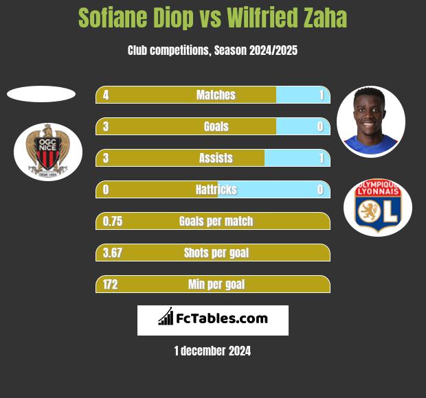 Sofiane Diop vs Wilfried Zaha h2h player stats