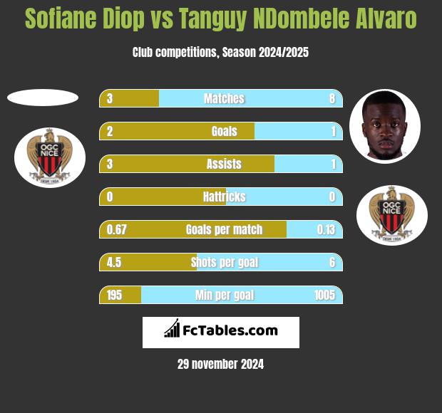 Sofiane Diop vs Tanguy NDombele Alvaro h2h player stats