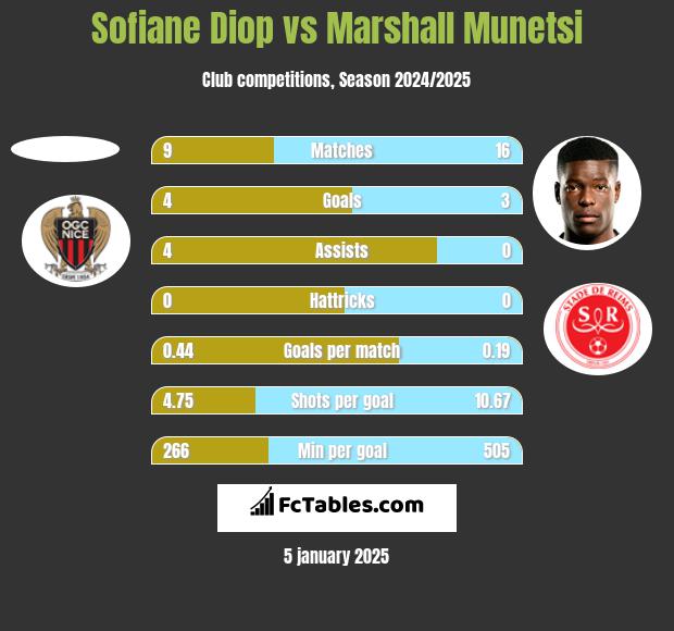 Sofiane Diop vs Marshall Munetsi h2h player stats