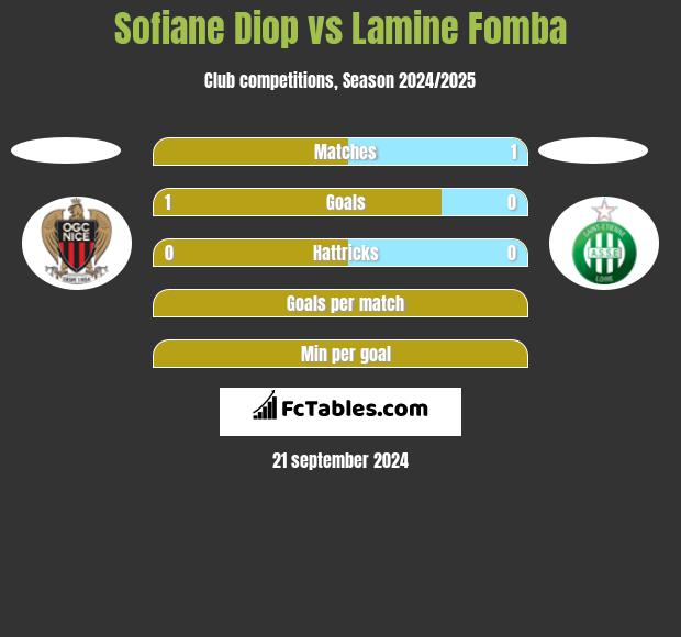 Sofiane Diop vs Lamine Fomba h2h player stats