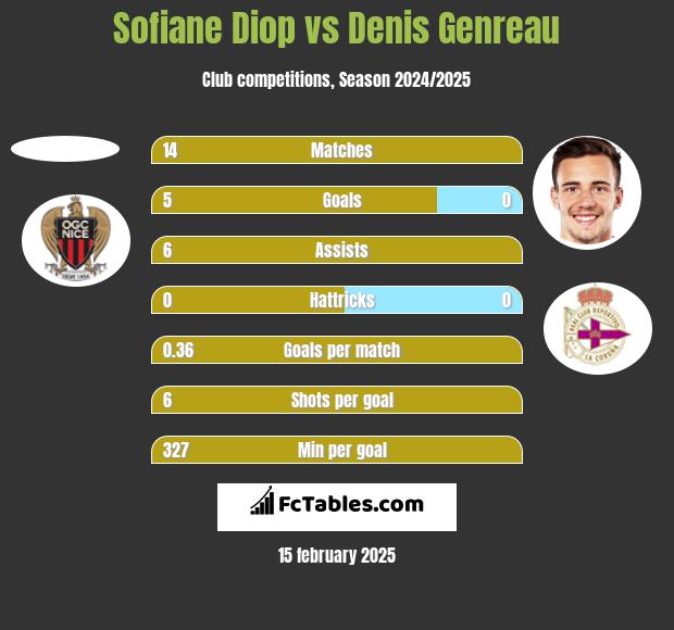 Sofiane Diop vs Denis Genreau h2h player stats