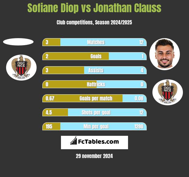 Sofiane Diop vs Jonathan Clauss h2h player stats