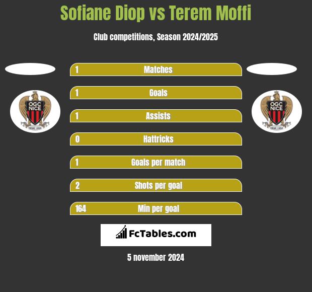 Sofiane Diop vs Terem Moffi h2h player stats