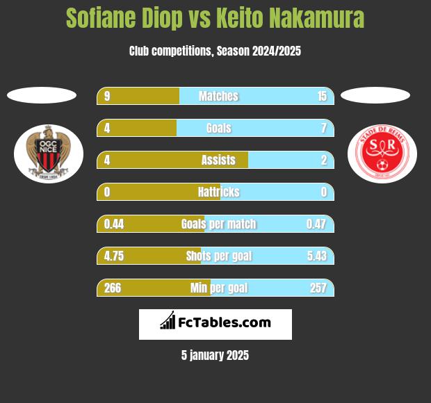 Sofiane Diop vs Keito Nakamura h2h player stats