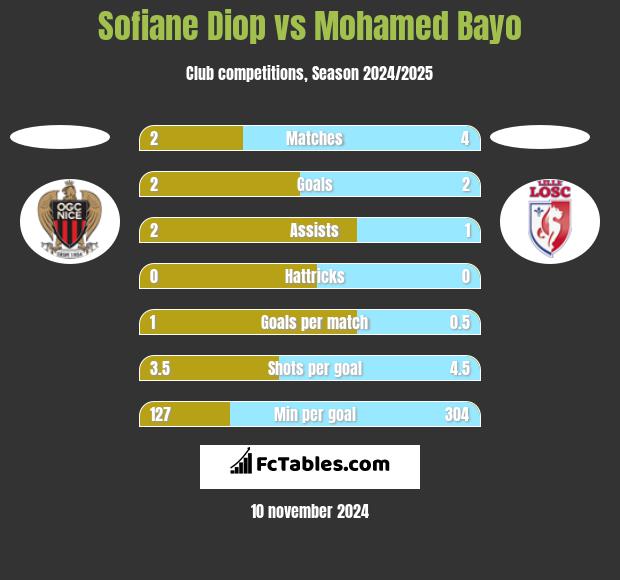 Sofiane Diop vs Mohamed Bayo h2h player stats