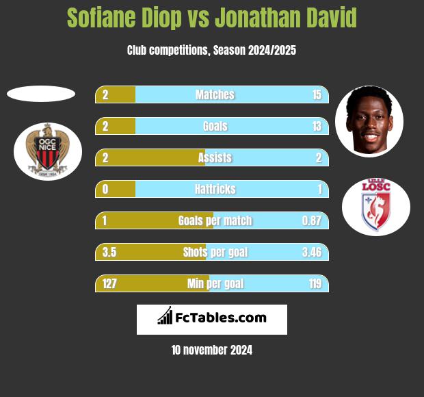 Sofiane Diop vs Jonathan David h2h player stats