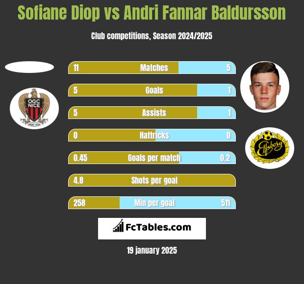 Sofiane Diop vs Andri Fannar Baldursson h2h player stats