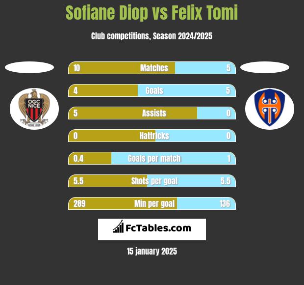 Sofiane Diop vs Felix Tomi h2h player stats