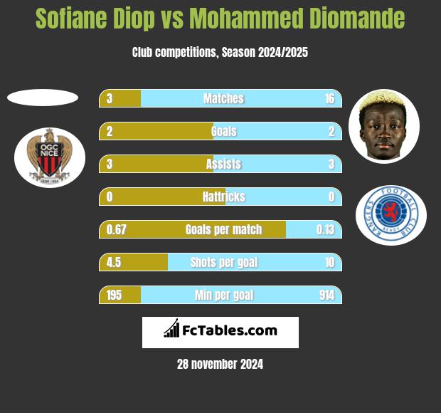 Sofiane Diop vs Mohammed Diomande h2h player stats