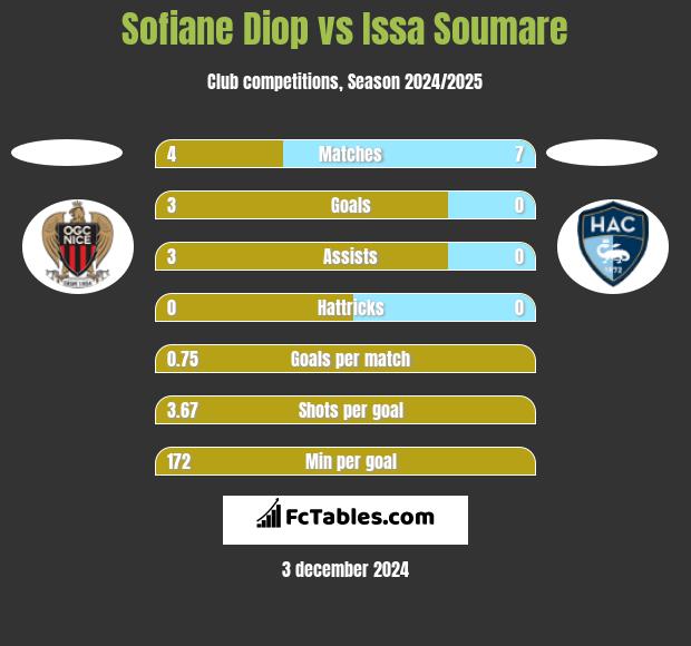 Sofiane Diop vs Issa Soumare h2h player stats