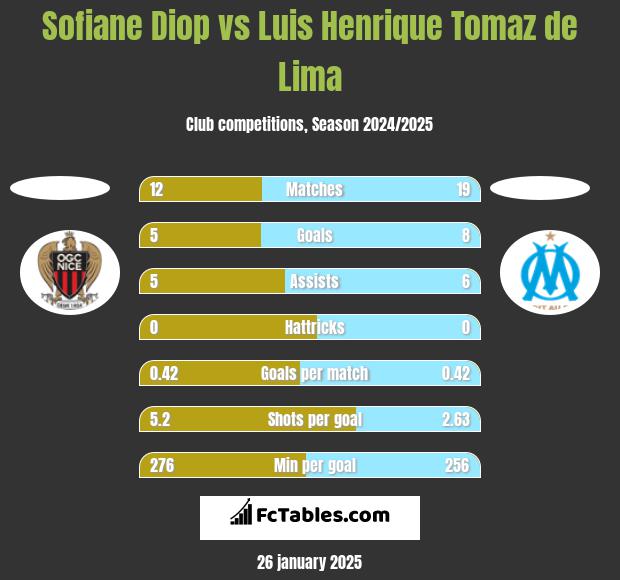 Sofiane Diop vs Luis Henrique Tomaz de Lima h2h player stats