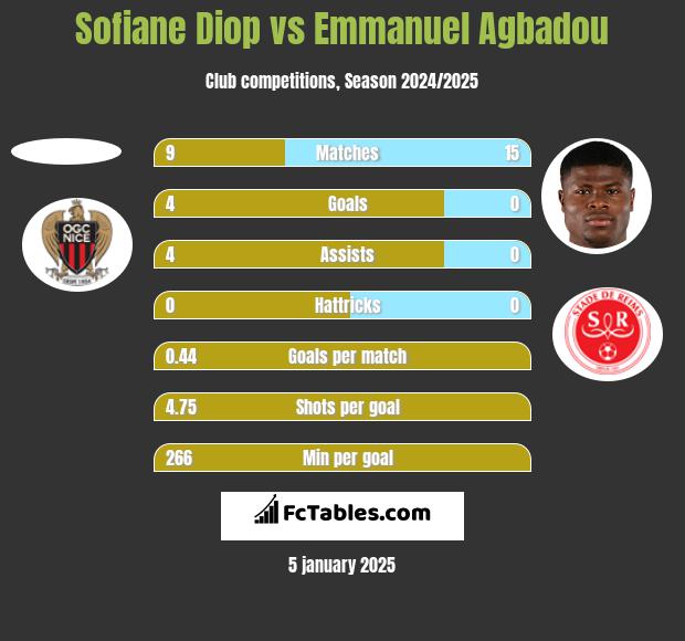 Sofiane Diop vs Emmanuel Agbadou h2h player stats