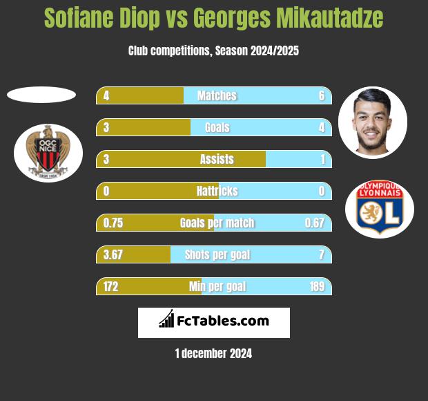 Sofiane Diop vs Georges Mikautadze h2h player stats