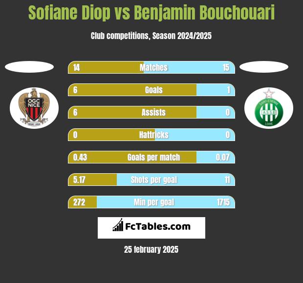 Sofiane Diop vs Benjamin Bouchouari h2h player stats