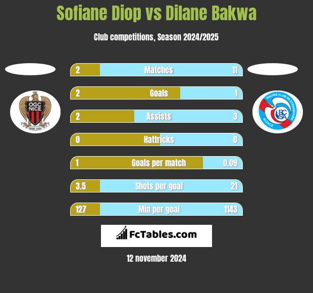 Sofiane Diop vs Dilane Bakwa h2h player stats