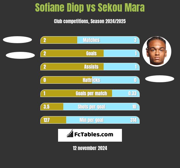 Sofiane Diop vs Sekou Mara h2h player stats