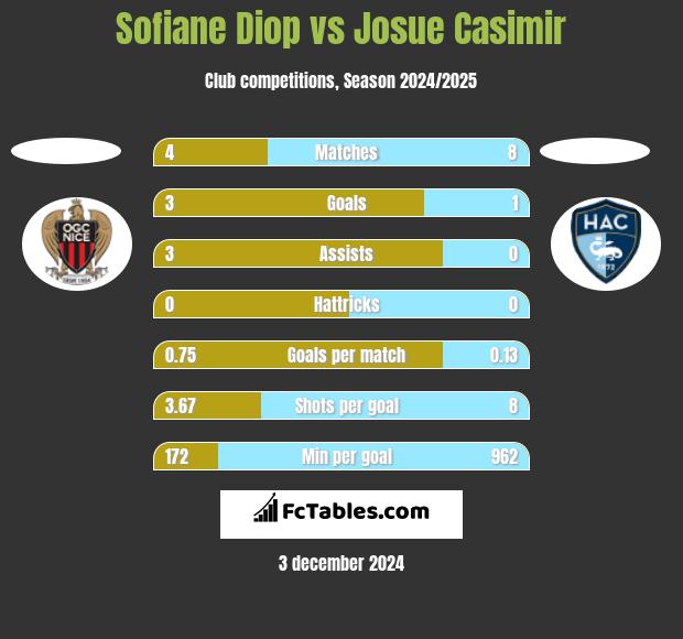 Sofiane Diop vs Josue Casimir h2h player stats