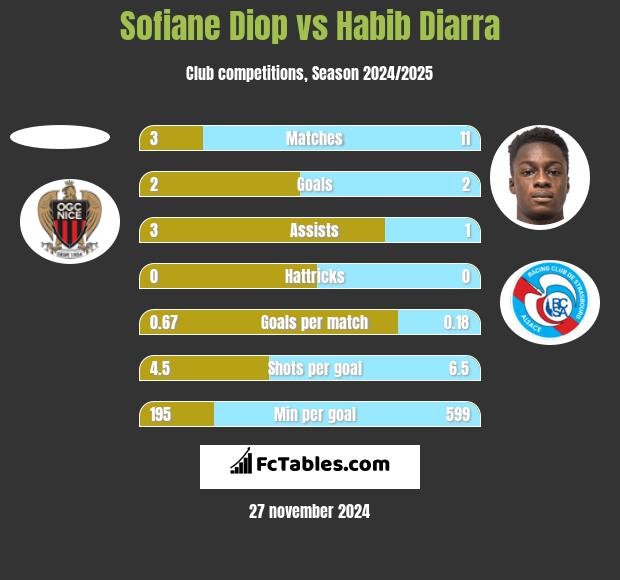 Sofiane Diop vs Habib Diarra h2h player stats