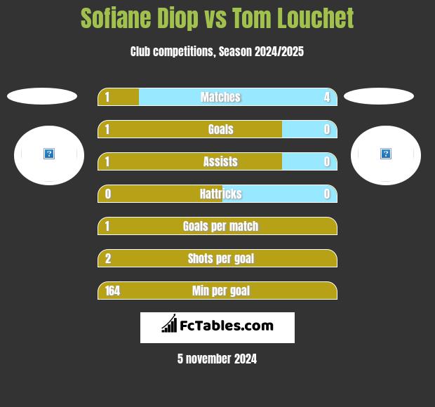 Sofiane Diop vs Tom Louchet h2h player stats