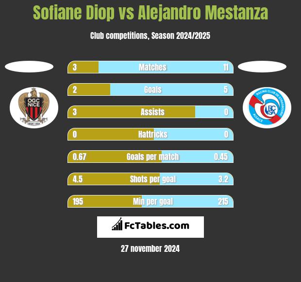 Sofiane Diop vs Alejandro Mestanza h2h player stats