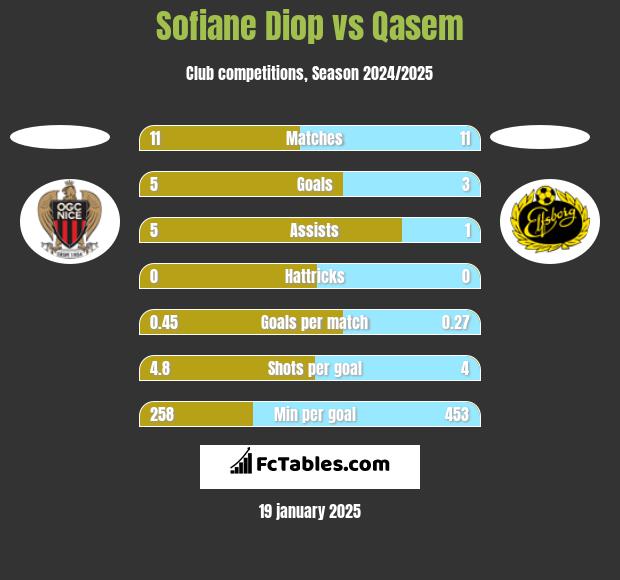 Sofiane Diop vs Qasem h2h player stats