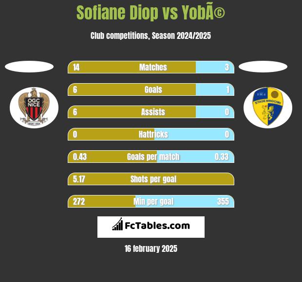 Sofiane Diop vs YobÃ© h2h player stats