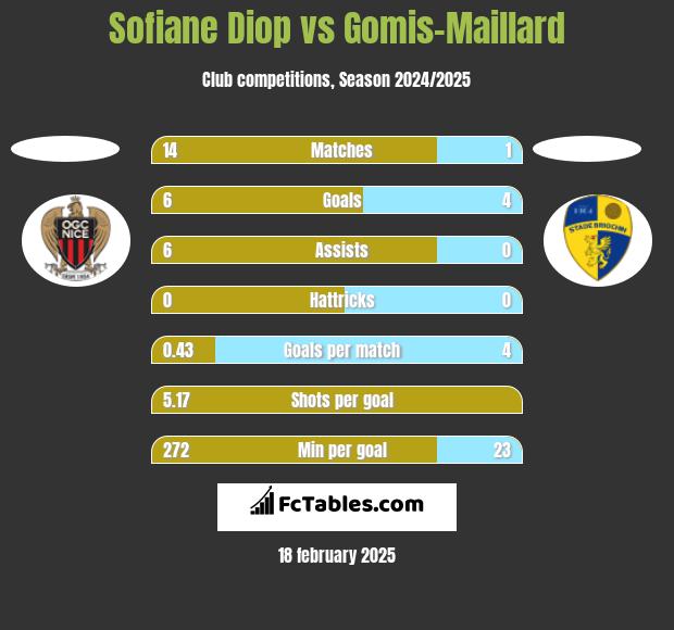 Sofiane Diop vs Gomis-Maillard h2h player stats