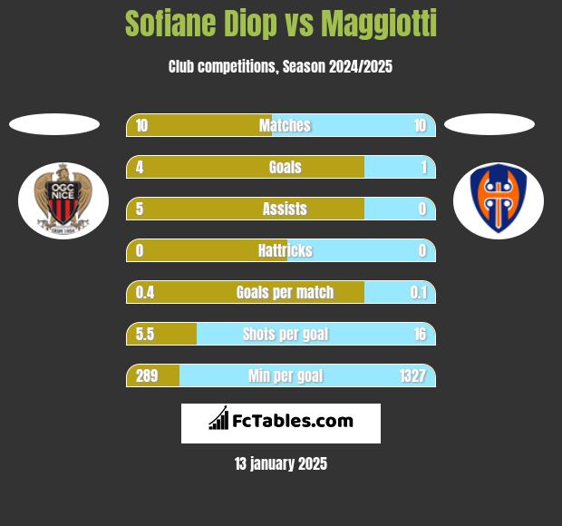 Sofiane Diop vs Maggiotti h2h player stats