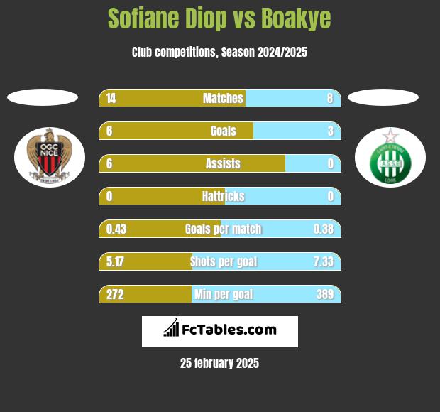 Sofiane Diop vs Boakye h2h player stats