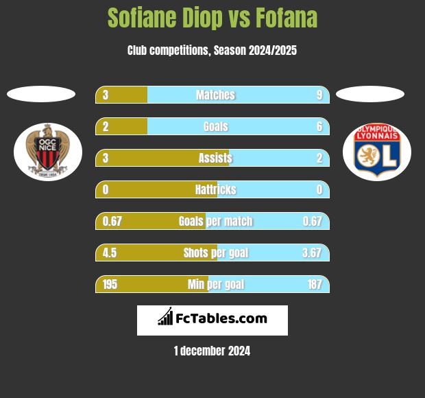 Sofiane Diop vs Fofana h2h player stats