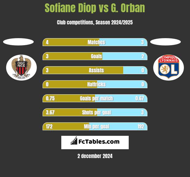 Sofiane Diop vs G. Orban h2h player stats