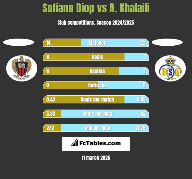 Sofiane Diop vs A. Khalaili h2h player stats