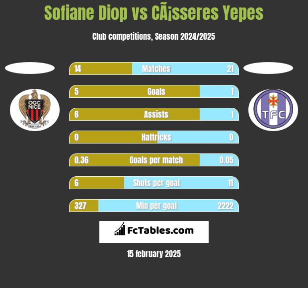 Sofiane Diop vs CÃ¡sseres Yepes h2h player stats