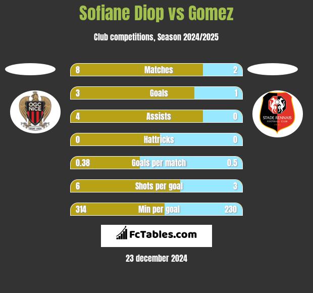 Sofiane Diop vs Gomez h2h player stats