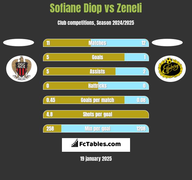 Sofiane Diop vs Zeneli h2h player stats