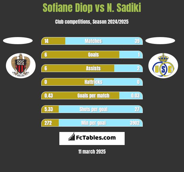 Sofiane Diop vs N. Sadiki h2h player stats