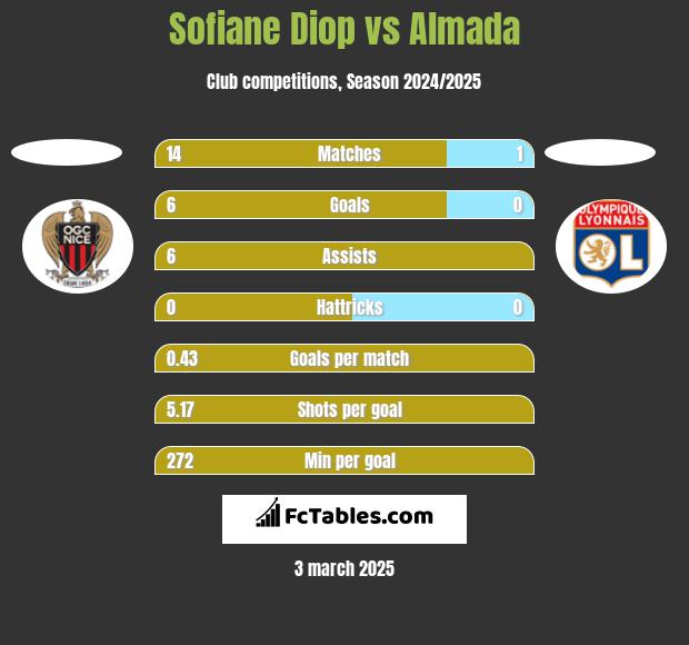 Sofiane Diop vs Almada h2h player stats